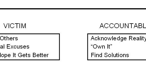 Lean Quote: Be Accountable, Not a Victim
