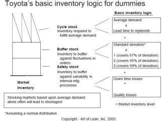 Lean Quote – Inventory Buffers A Lack of Information