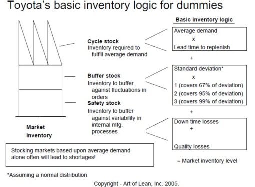 Lean Quote – Inventory Buffers A Lack of Information