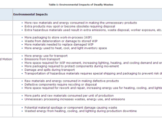 Lean and Green Reduces WASTE