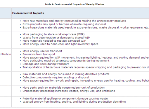 Lean and Green Reduces WASTE