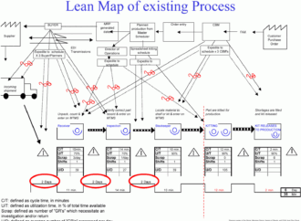 Bring Value to Your Value Stream Map with These Ten Tips