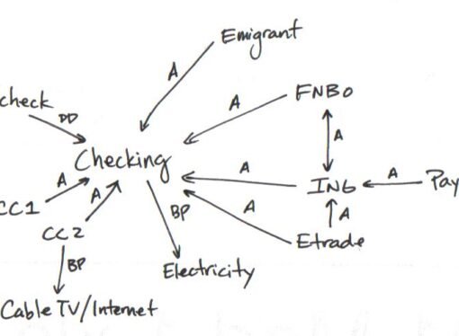 Map Your Financial Accounts To See the Big Picture