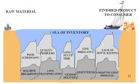 Lean and Inventory: Misunderstood