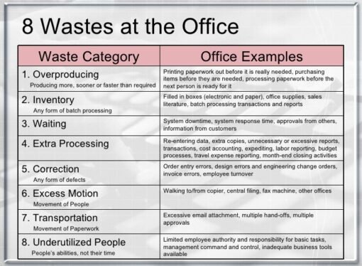 8 Wastes in the Lean Office