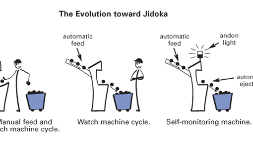 Improve Quality Control with Intelligence (Jidoka)