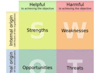 Guest Post:The SWOT Analysis and What It Can Do for You