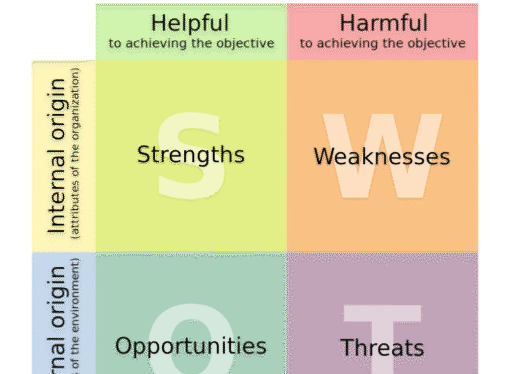 Guest Post:The SWOT Analysis and What It Can Do for You