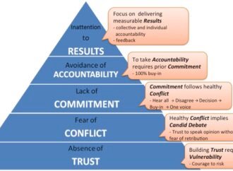 The Five Dysfunctions of a Team