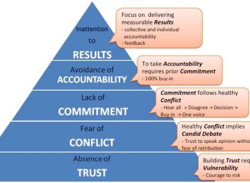 Five Dysfunctions of a Team Summary