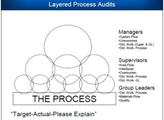 Sustaining With Layered Audits