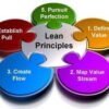 The Foundation and Principles of Lean Thinking