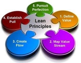 The Foundation and Principles of Lean Thinking