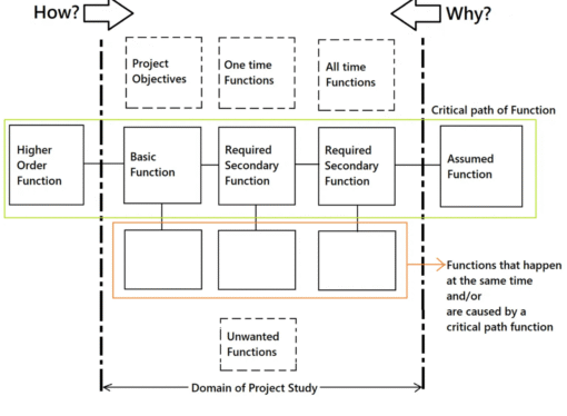 FAST Diagram: The Function Analysis System Technique