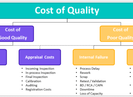 Quality Costs: A Guide to Managing Them