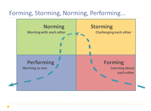The Stages of High Performance Teams